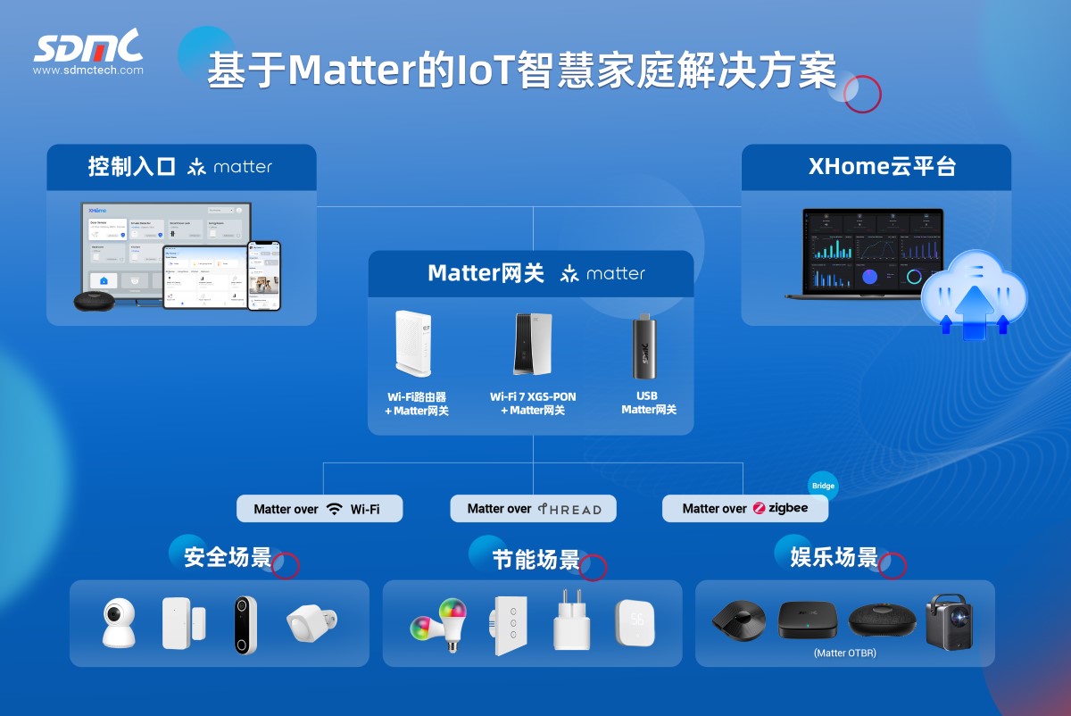 九洲国际基于Matter的IoT智慧家庭解决方案